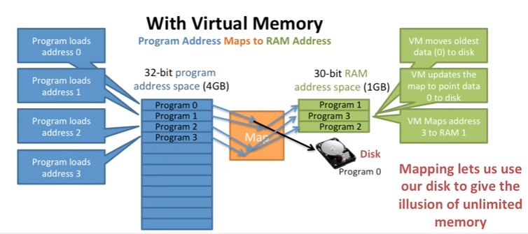 Virtual Memory