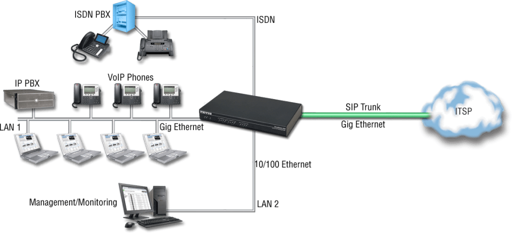 VoIP Gateway