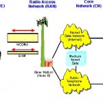 WCDMA