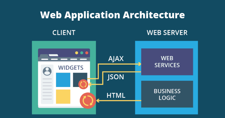 Web Application Architecture