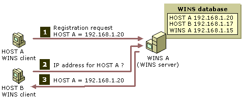 WINS Server / WINS Clients