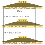 Classless Inter-domain Routing