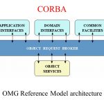 Common Object Request Broker
