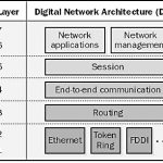 DECnet