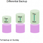 Differential Backup