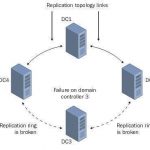 Directory Replication