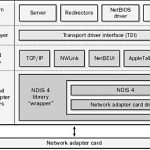 I/O Manager