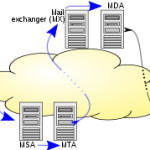 Message Transfer Agent (MTA)