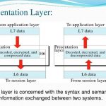 Presentation Layer