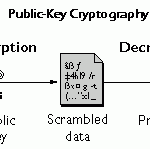 Public Key Cryptography