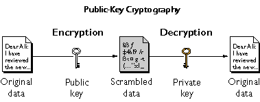 Public Key Cryptography