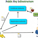 Public Key Infrastructure (PKI)