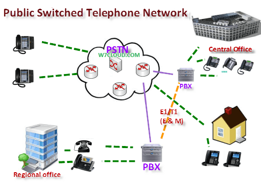 PSTN or Public Switched Telephone Network