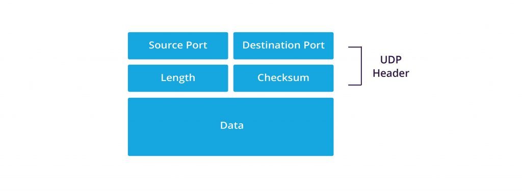 User Datagram Protocol (UDP)
