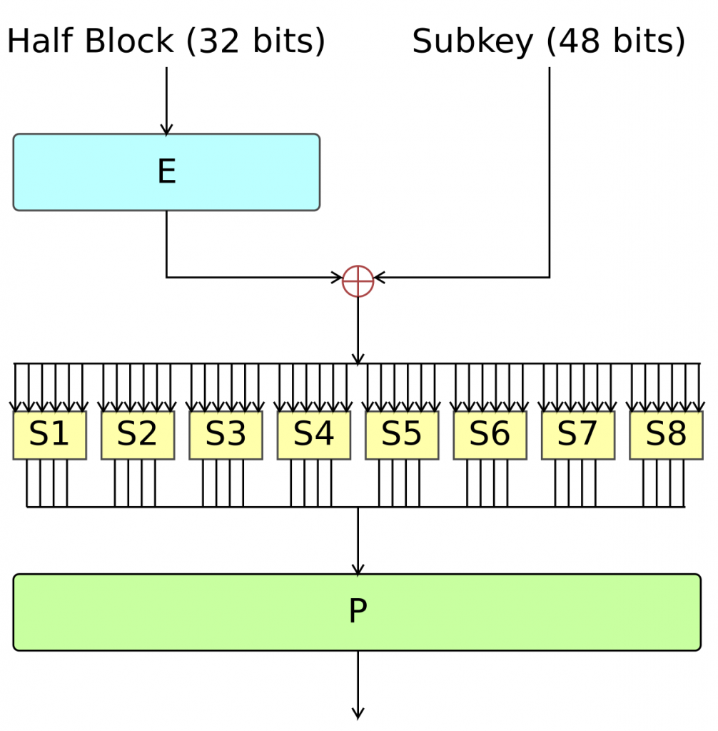 Data Encryption Standard flow diagram