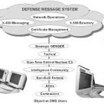 Defense Messaging System (DMS)
