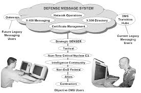 Defense Messaging System (DMS)