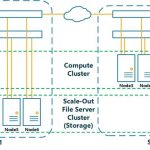 Failover Cluster
