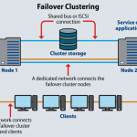 Failover Clustering