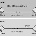 Flow Control Hardware Software