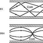 Multimode Fiber-Optic Cabling