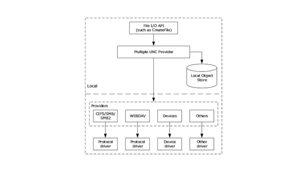 Multiple UNC Provider