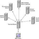 Terminal Server