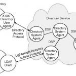 Directory Service