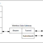 Wireless Datagram Protocol (WDP) general architecure