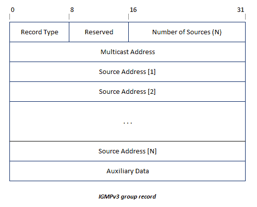 IGMPv3 group record