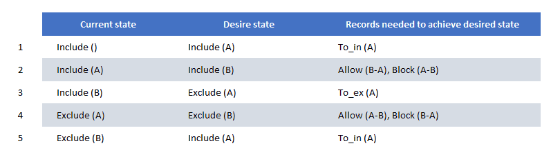 IGMPv3 list changes using group record types