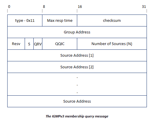 The IGMPv3 membership query message