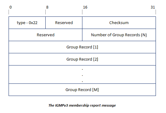 The IGMPv3 membership report message