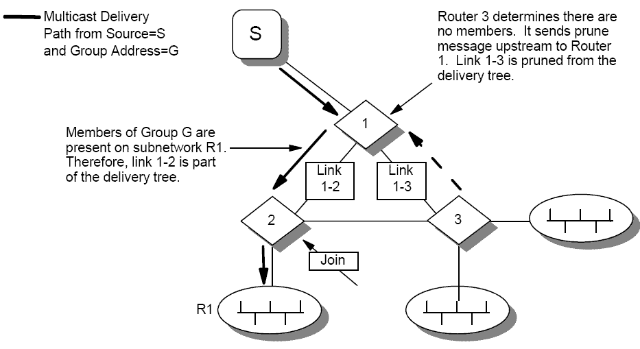 Multicast Forwarding Algorithms