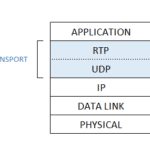Real-time Transport Protocol (RTP)