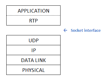From a developer’s perspective, RTP is part of the application layer