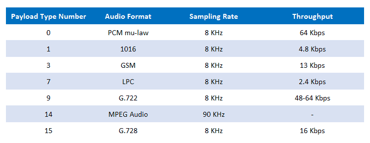 Some of the audio payload types currently supported by RTP.