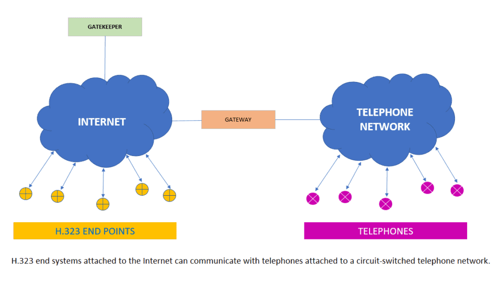 H.323 end systems attached to the Internet can communicate with telephones attached to a circuit-switched telephone network