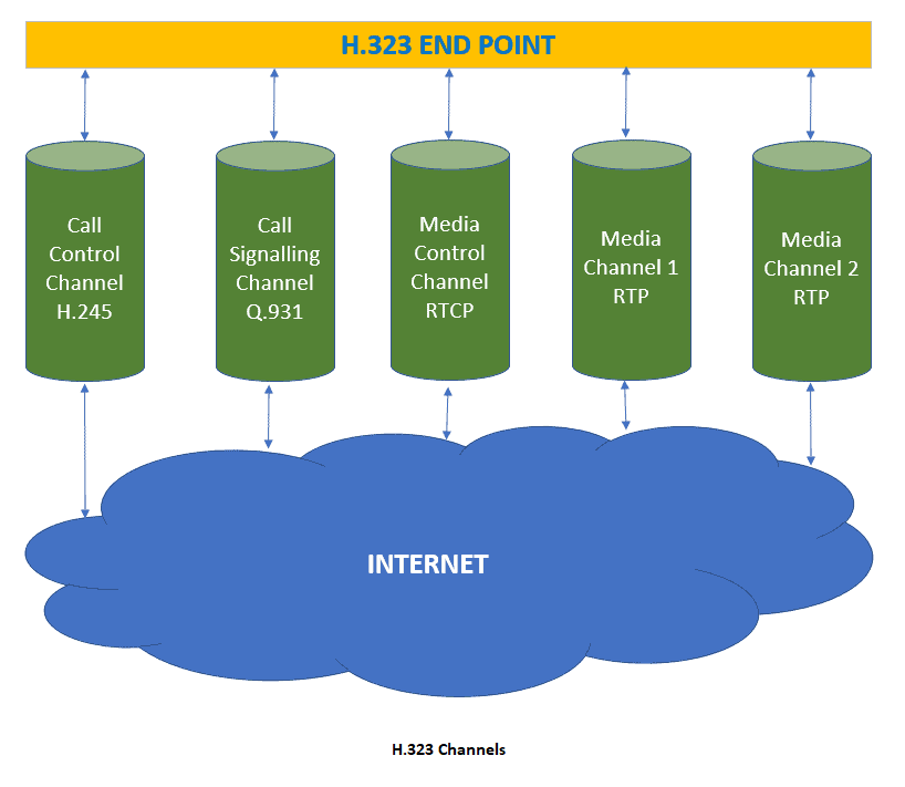 An end point can support many simultaneous RTP media channels.