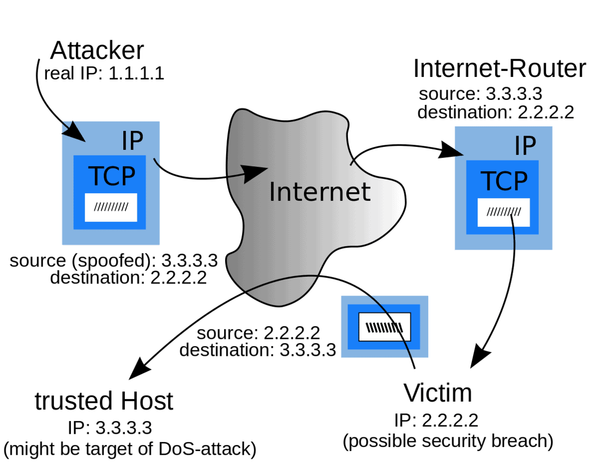 What is an IP Spoofing Attack?