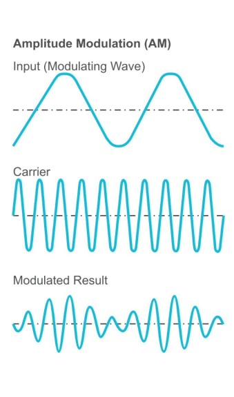 Amplitude Modulation