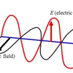 Electromagnetic Waves