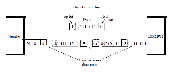 Asynchronous transmission