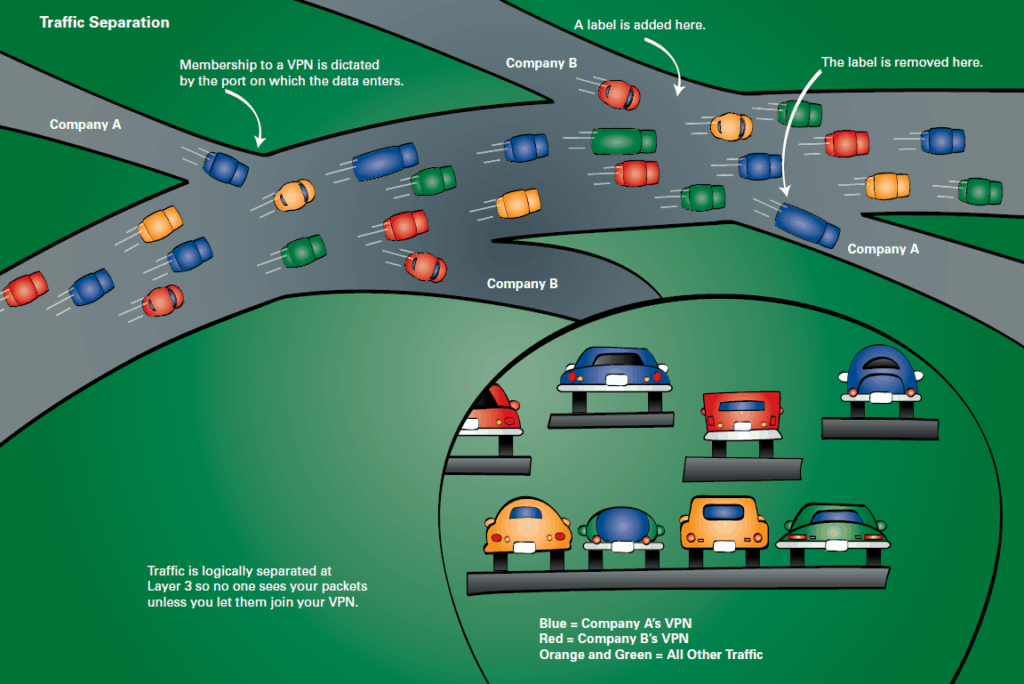 MPLS Trafic Separation (Figure from "Cisco Networking Simplified (2008). See References Section