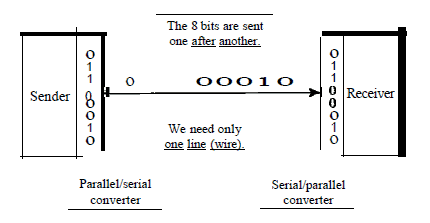 Serial transmission