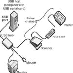 Universal Serial Bus (USB)
