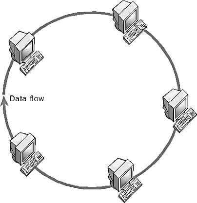 Ring Topology