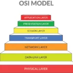 7 Layers OSI Reference Model