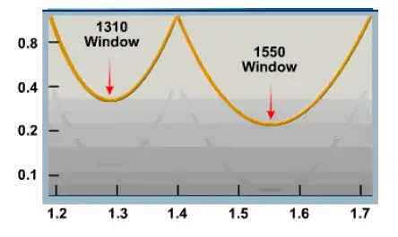 Attenuation 1310 windows, 1550 windows
