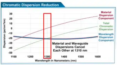 Chromatic reduction dispersion